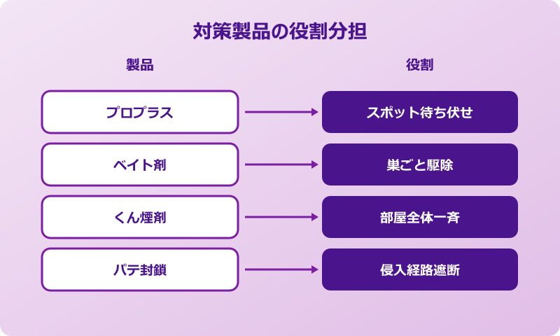 ゴキブリワンプッシュプロプラス 違い 他製品との組み合わせ