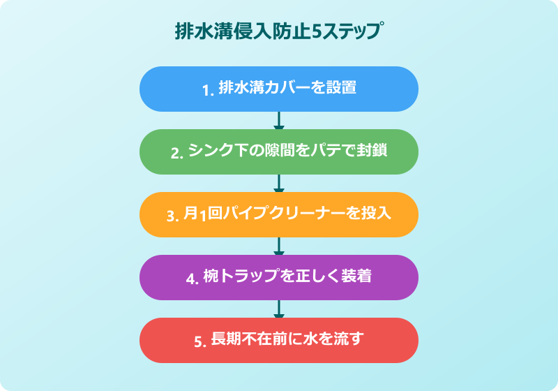ゴキブリ 排水溝から上がってくる 侵入防止対策