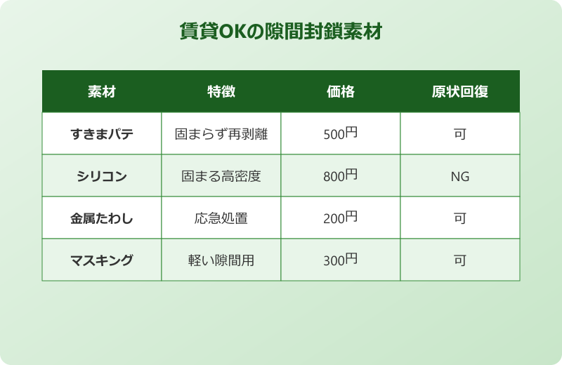 ゴキブリ 排水溝から上がってくる パテで隙間を埋める