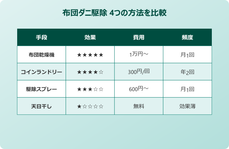 布団のダニ駆除で効果的な実践手順