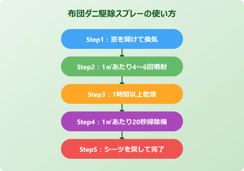 布団 ダニ 駆除スプレーの正しい使い方