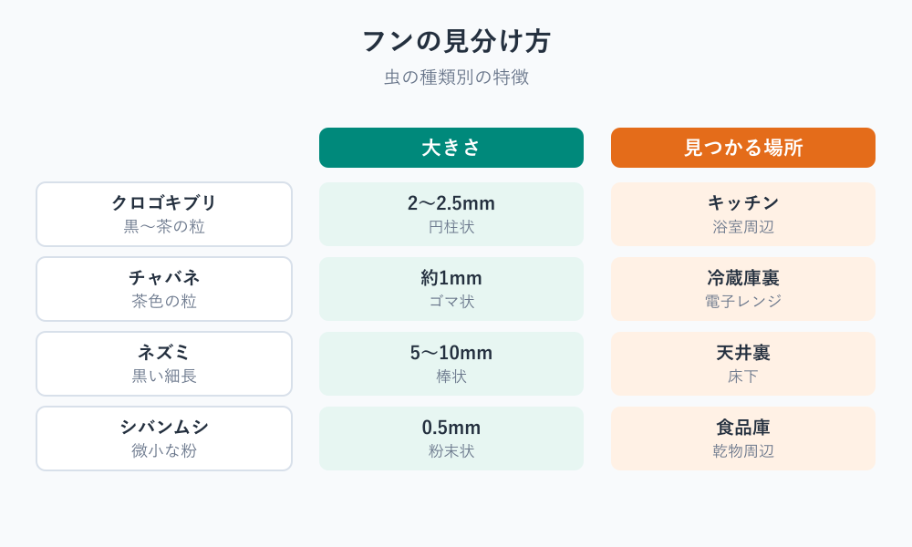 ゴキブリのフン 他の害虫との見分け方