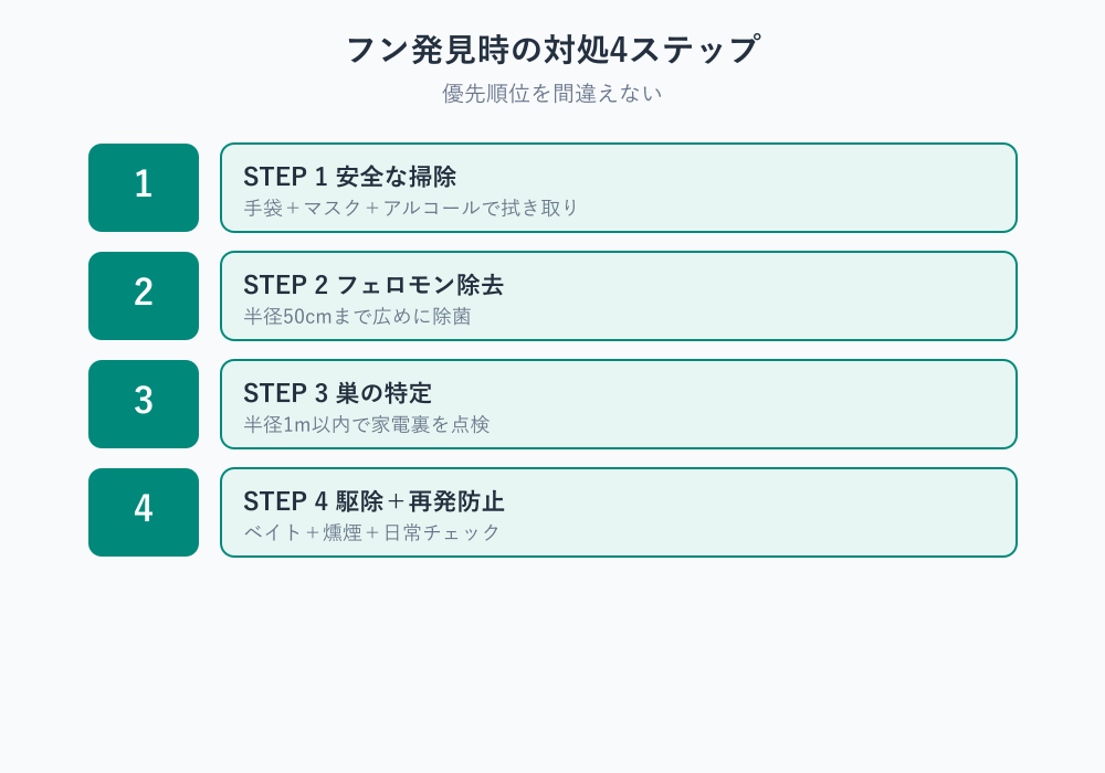 ゴキブリのフン 対処手順4ステップ