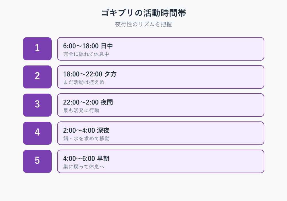ゴキブリのフン 夜行性の活動時間帯