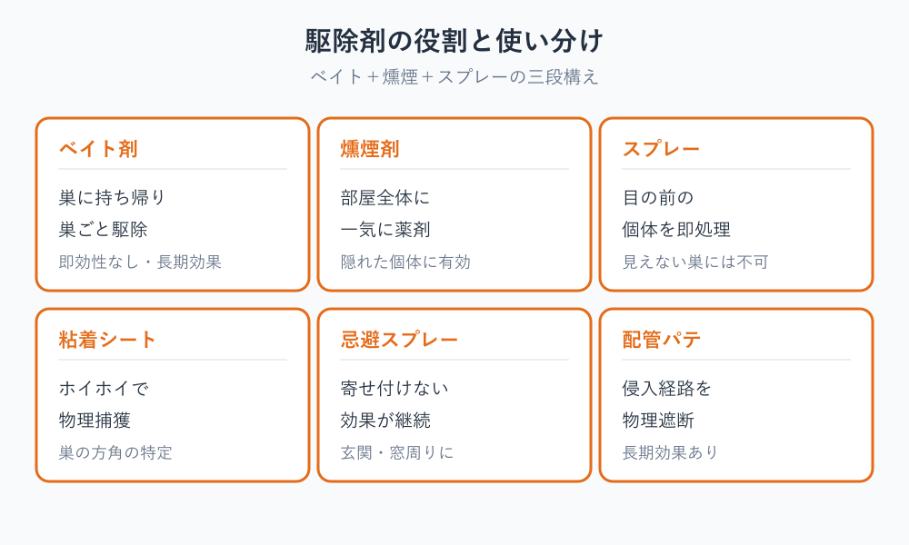 ゴキブリのフン 駆除剤の使い分け比較