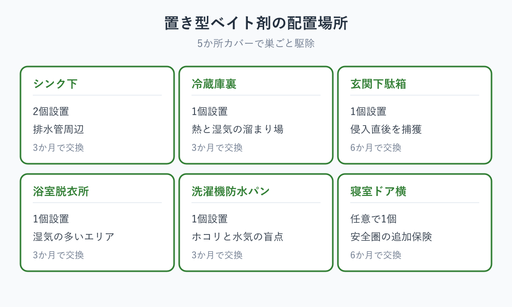 ゴキブリ 一人暮らし 対策の置き型ベイト剤配置