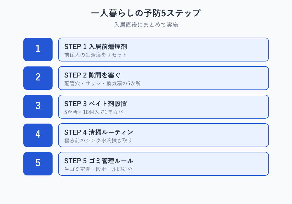 ゴキブリ 一人暮らし 対策の予防5ステップ