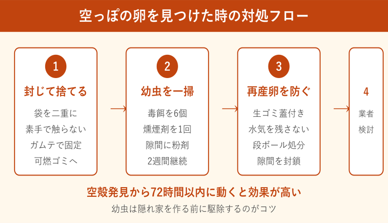ゴキブリ 卵 空っぽ 対処フロー