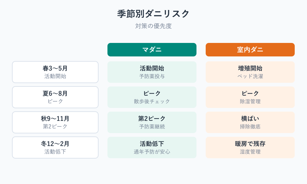 ダニ予防 犬の年間スケジュール