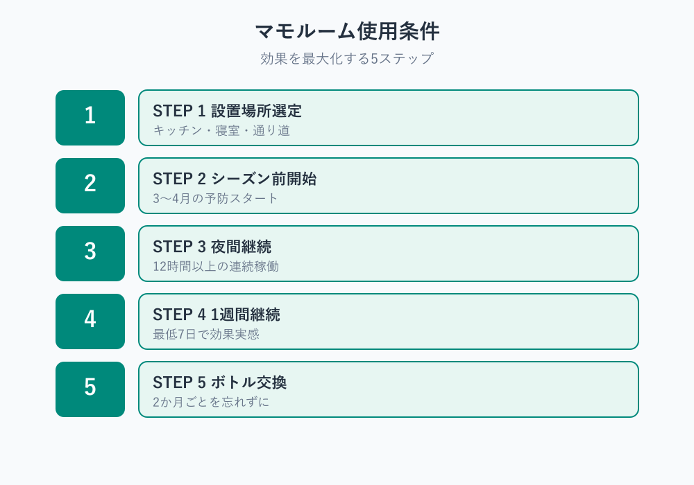 マモルーム ゴキブリ用 効果が出る使用条件