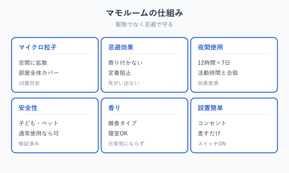 マモルーム ゴキブリ用 効果の仕組み