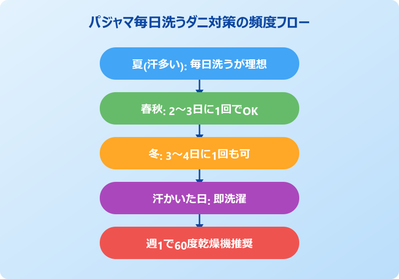 パジャマ 毎日 洗う ダニ対策の頻度フロー