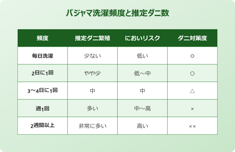 パジャマ 毎日 洗う ダニ繁殖比較表