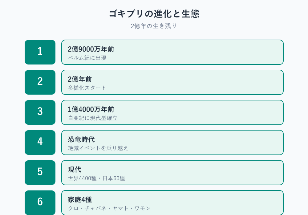 ゴキブリは何類 生態と人間との関わり