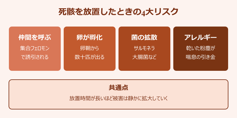 ゴキブリ 死骸処理 放置したときの4大リスク