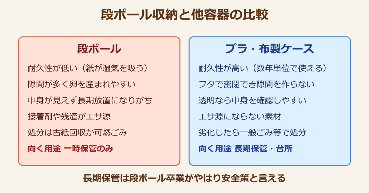 段ボール 収納 ゴキブリ プラ収納との比較
