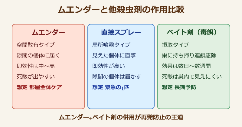 ゴキブリ ムエンダー 死骸 出てくる 他殺虫剤との作用比較
