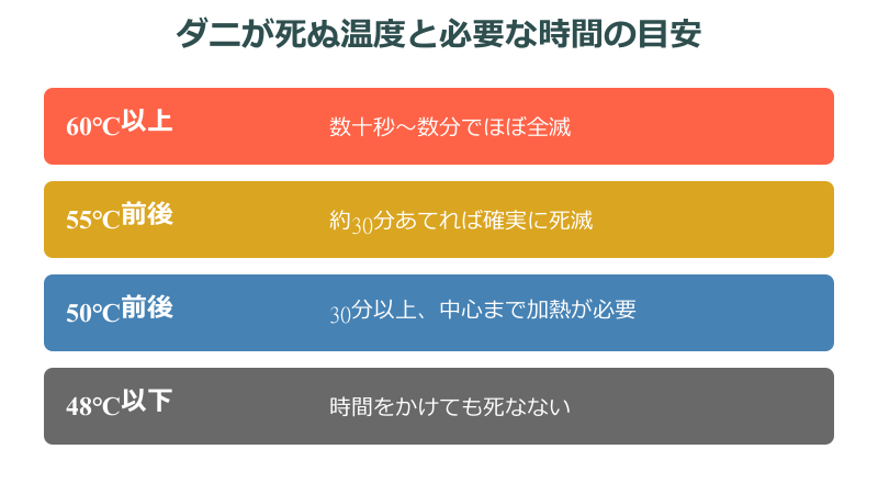 ダニ 乾燥機 何分 死ぬ温度と必要な時間の目安