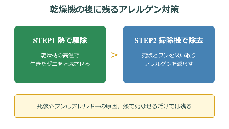ダニ 乾燥機 何分 死骸とフンを除去する2ステップ