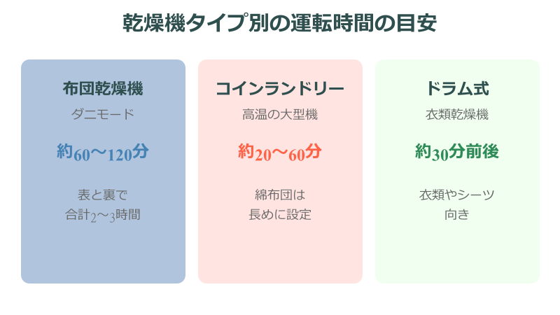 ダニ 乾燥機 何分 タイプ別の運転時間の目安