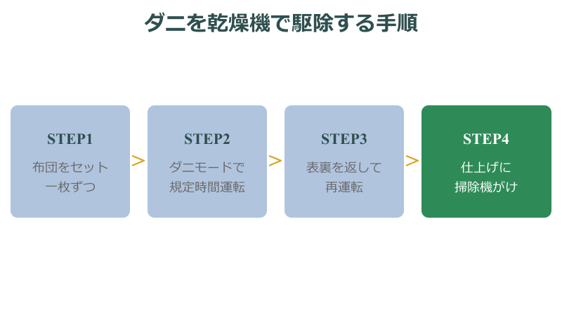 ダニ 乾燥機 何分 駆除する手順のフロー