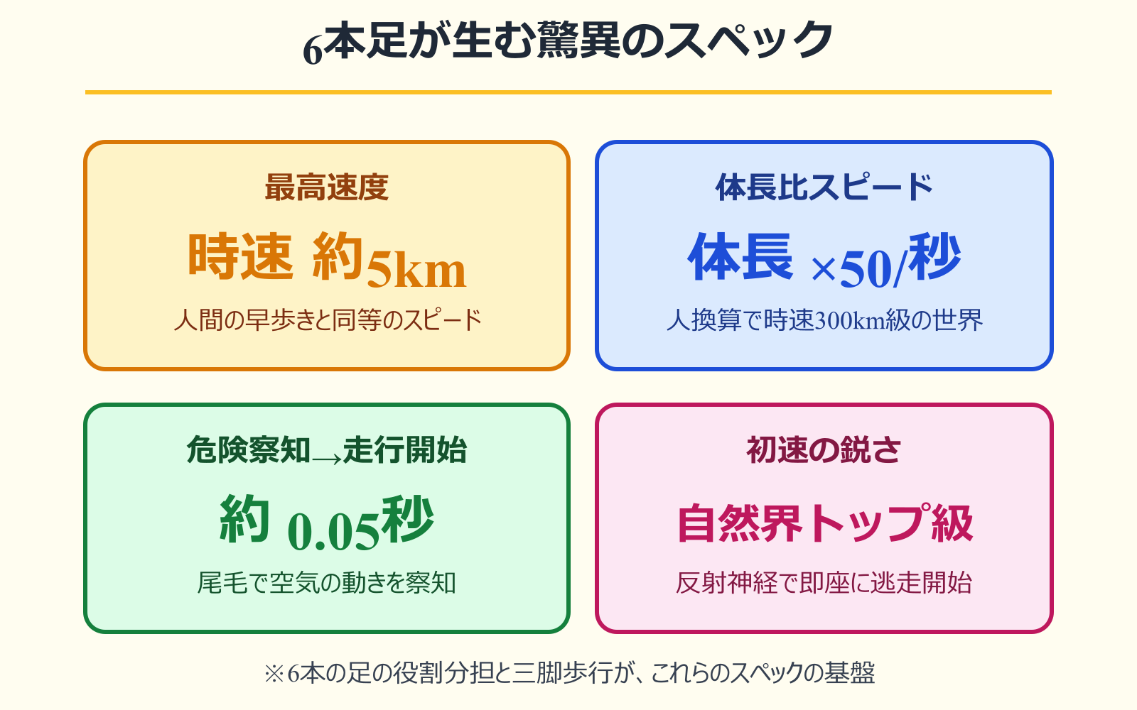 ゴキブリ 足何本 6本足が生む速度と反応スペック