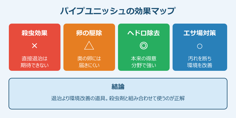 排水溝のゴキブリにパイプユニッシュが効く範囲のマップ
