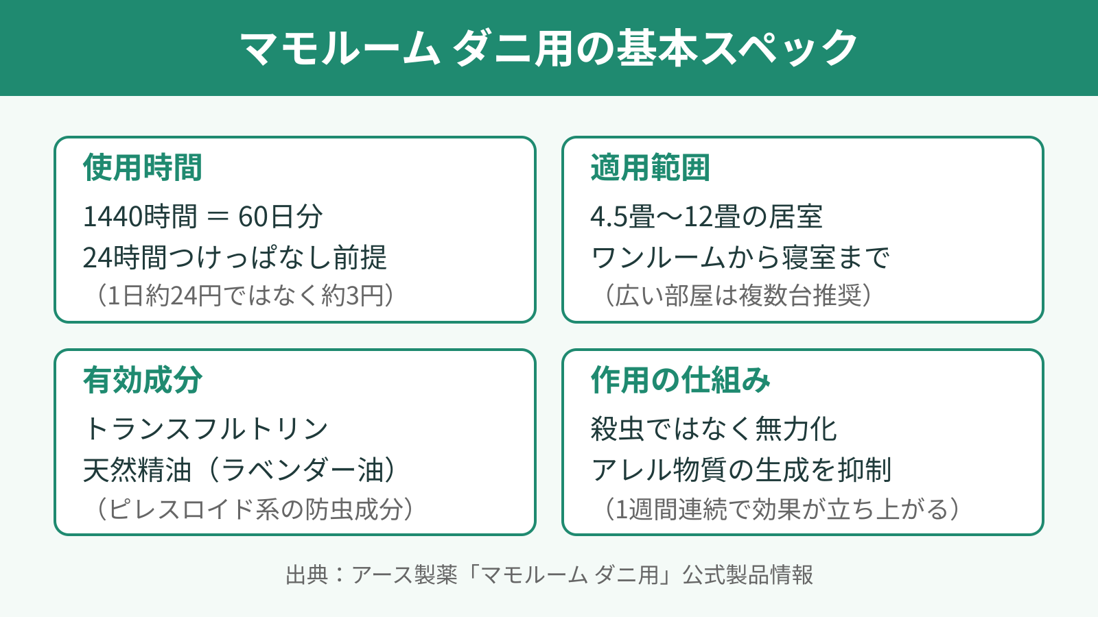 マモルーム ダニ つけっぱなしで使う基本スペック