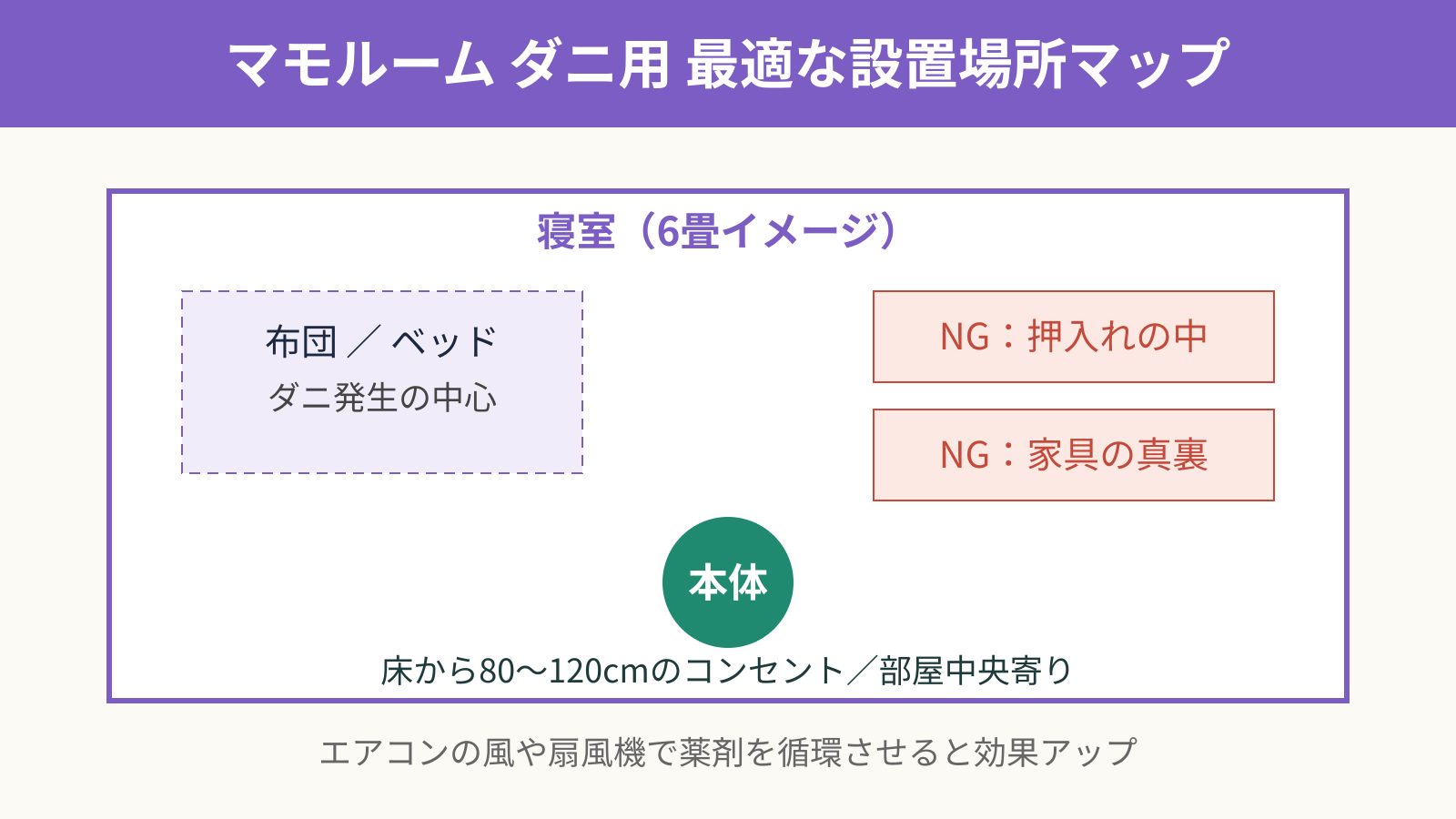 マモルーム ダニ つけっぱなしの最適な設置場所