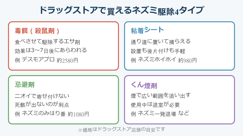 ネズミ駆除 ドラッグストアで買える駆除剤の種類