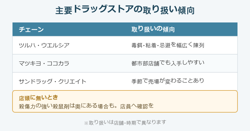 ネズミ駆除 ドラッグストアの主要チェーン取り扱い状況