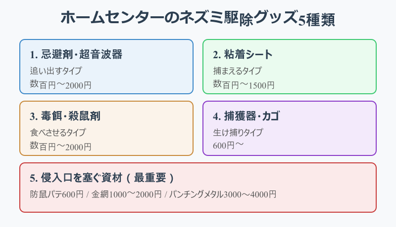 ネズミ駆除グッズ5種類の分類図
