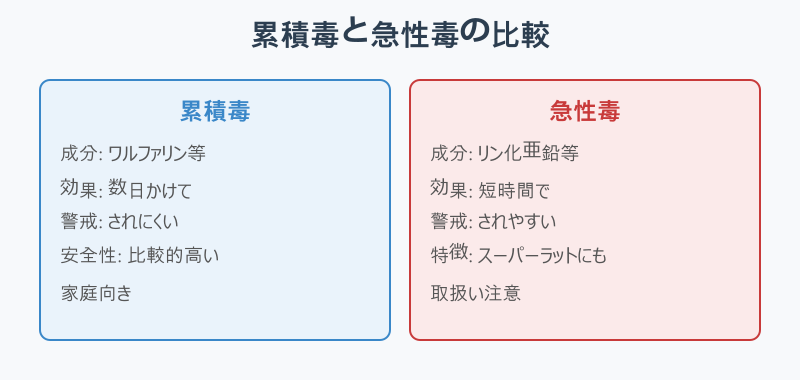 累積毒と急性毒の比較表
