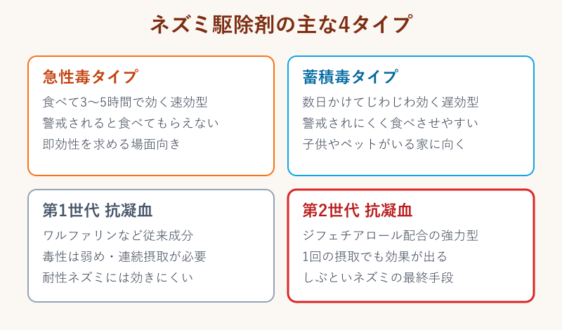 ネズミ駆除剤の4タイプ分類図