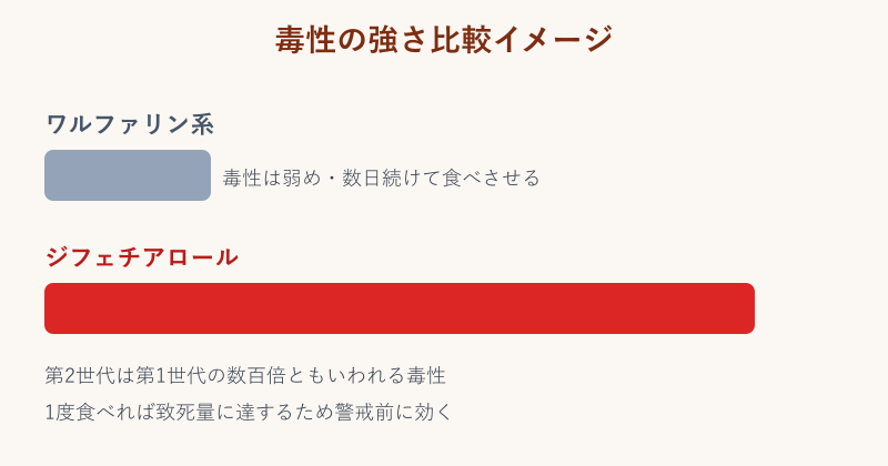 成分別の毒性の強さ比較イメージ