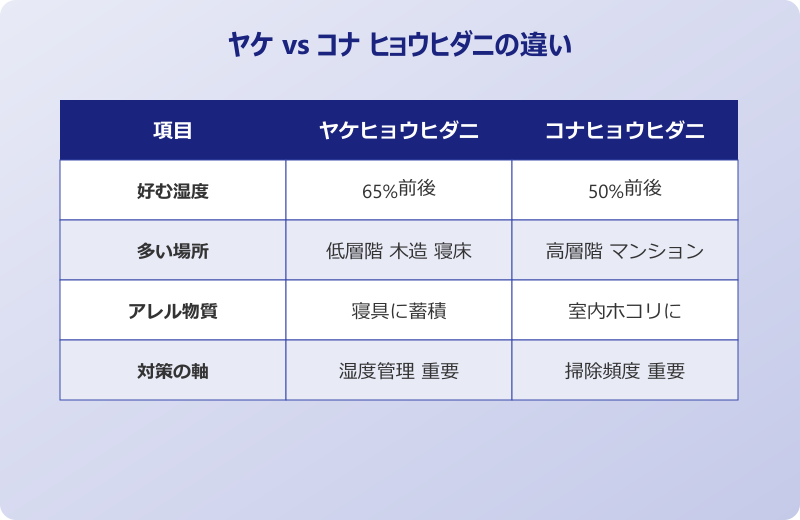 ヤケヒョウヒダニ 対策 コナヒョウヒダニとの違い