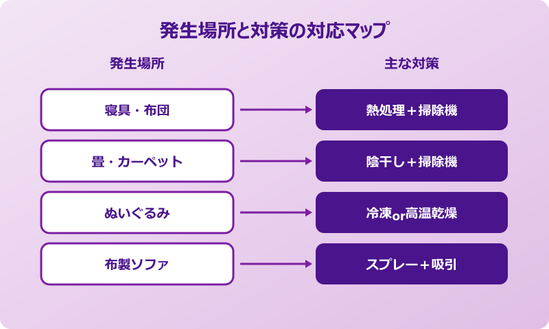 ヤケヒョウヒダニ 対策 場所別の対応マップ