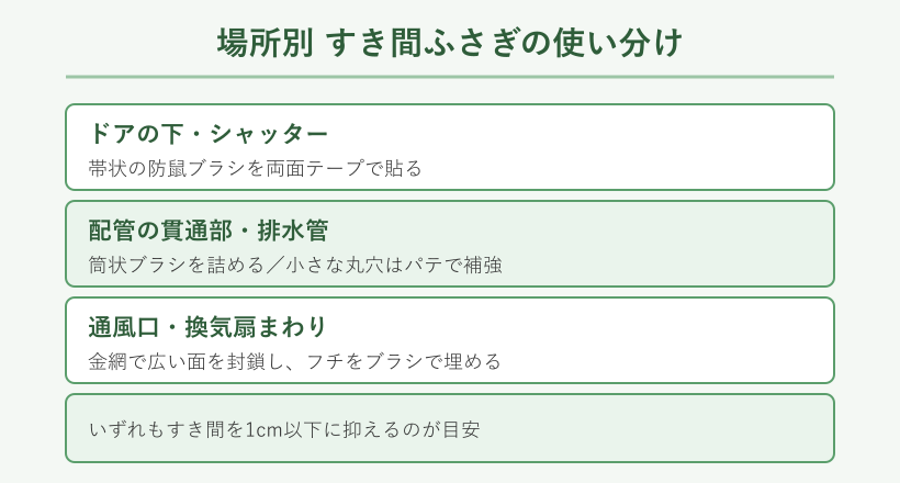 場所別のすき間ふさぎ資材の対応表