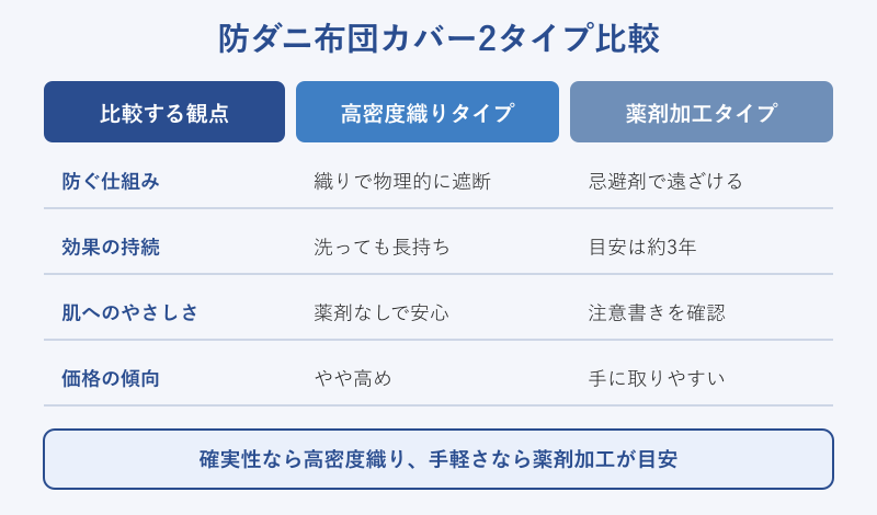 防ダニカバー2タイプの比較表