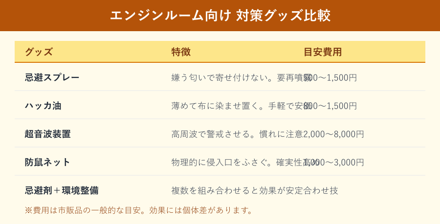 エンジンルーム向け対策グッズの比較表