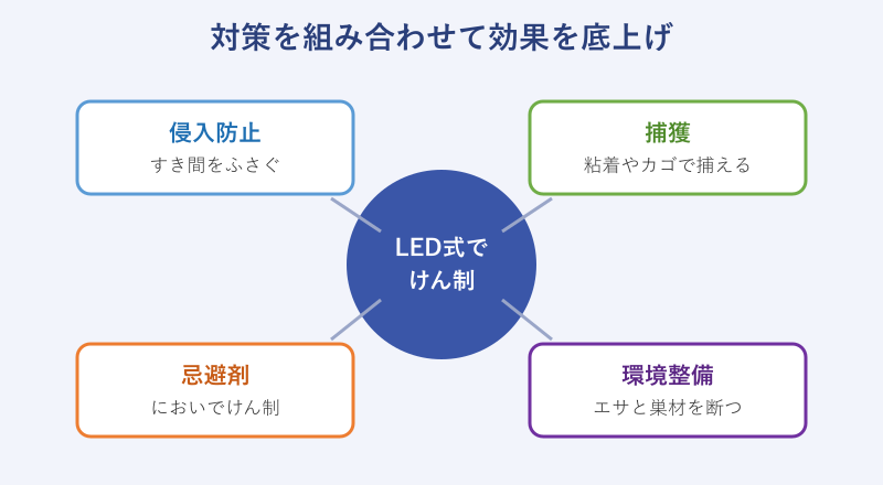 ネズミ対策を組み合わせる併用図