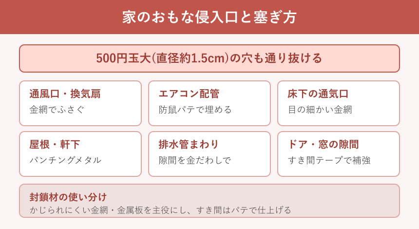 家の主な侵入口6か所と封鎖材の使い分け