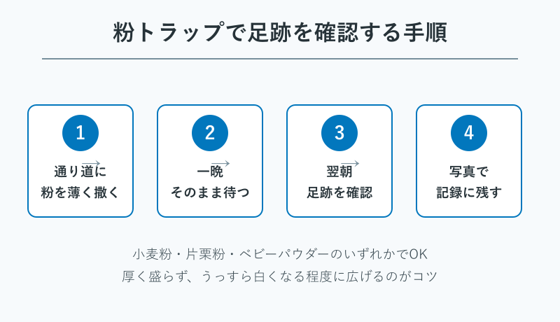 粉で足跡を確認する手順のフロー図