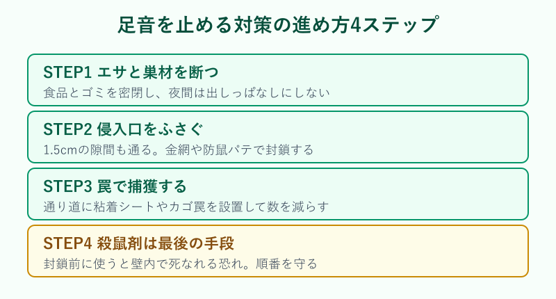 足音を止める対策を4ステップで示した手順図