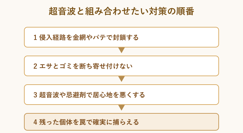 侵入封鎖からわなまでの対策手順フロー