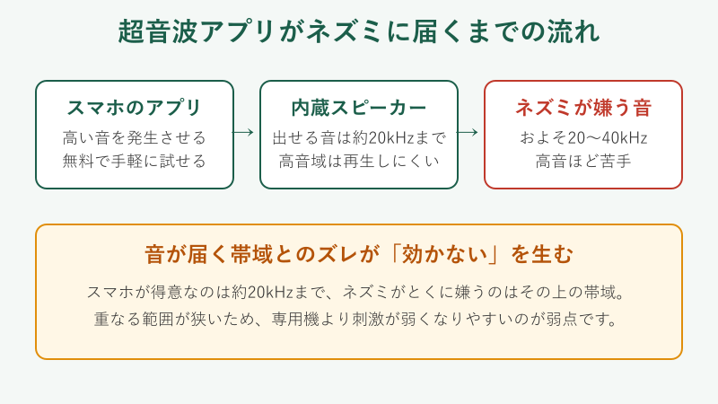 超音波アプリがネズミに届くまでの流れの図解