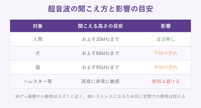 動物別に見た超音波の聞こえ方と影響の表