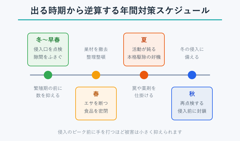 ネズミ対策の年間スケジュールのフロー図