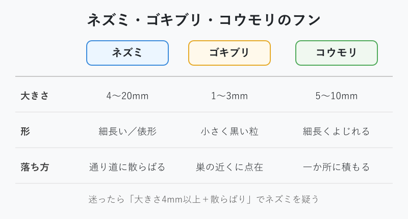 ネズミとゴキブリとコウモリのフン比較
