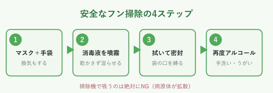 ネズミのフンの安全な掃除4ステップ
